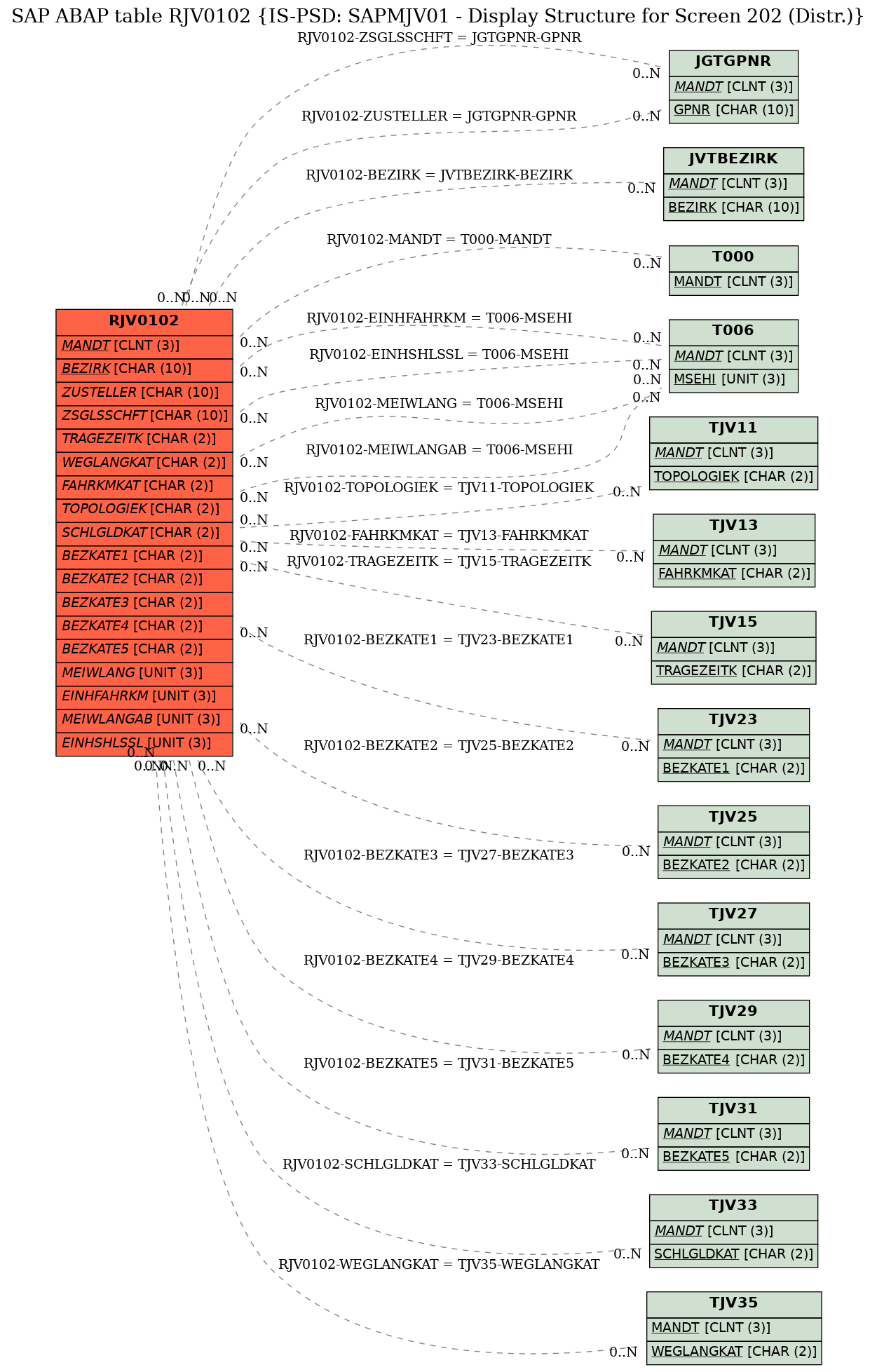 E-R Diagram for table RJV0102 (IS-PSD: SAPMJV01 - Display Structure for Screen 202 (Distr.))