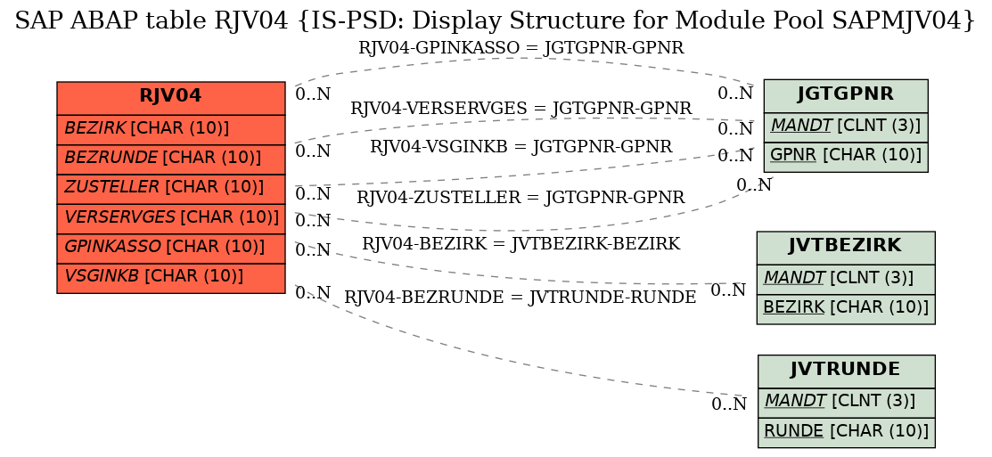 E-R Diagram for table RJV04 (IS-PSD: Display Structure for Module Pool SAPMJV04)