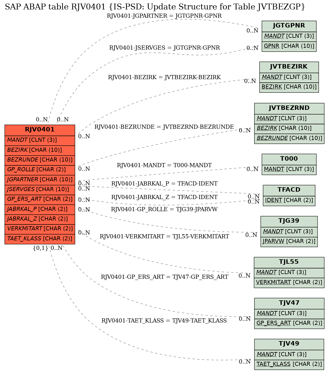 E-R Diagram for table RJV0401 (IS-PSD: Update Structure for Table JVTBEZGP)