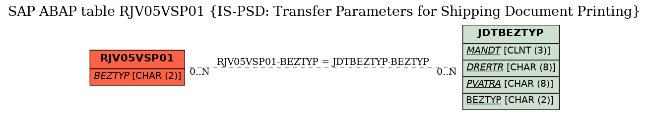 E-R Diagram for table RJV05VSP01 (IS-PSD: Transfer Parameters for Shipping Document Printing)