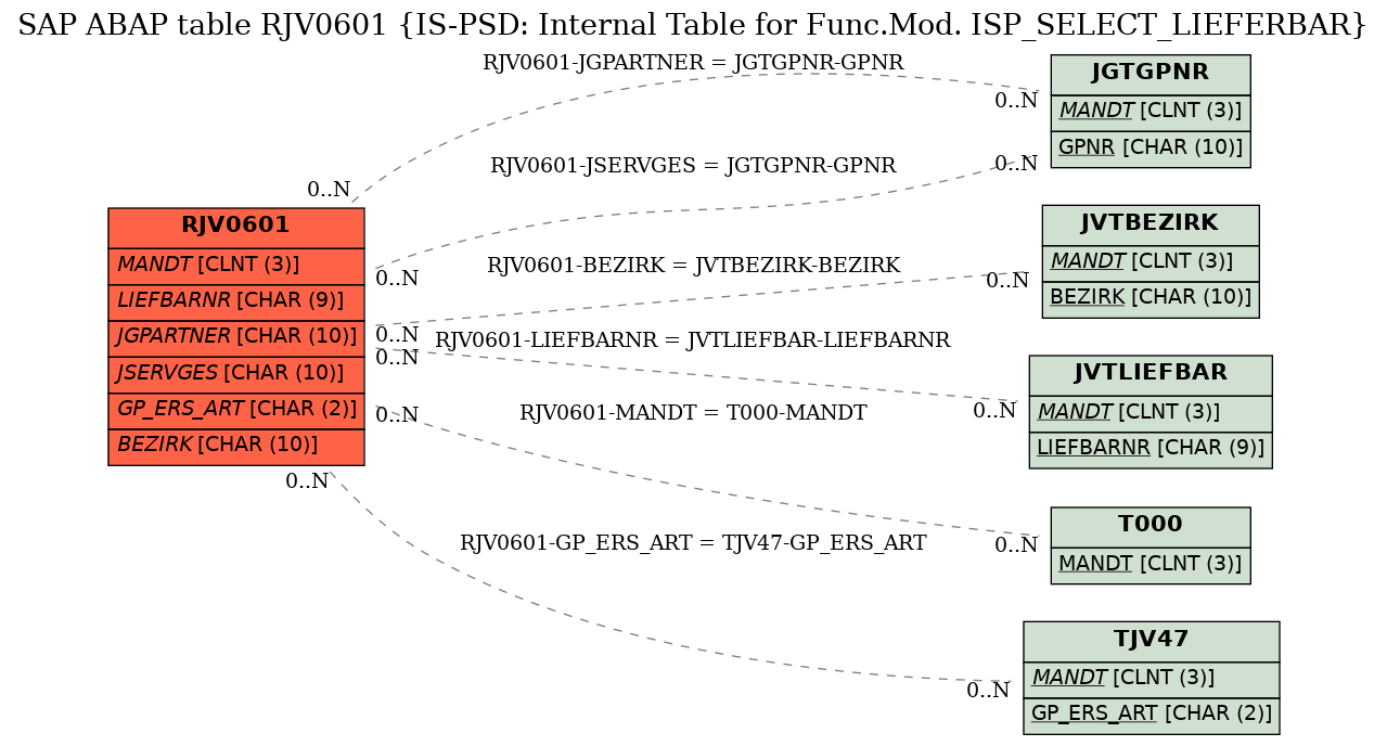 E-R Diagram for table RJV0601 (IS-PSD: Internal Table for Func.Mod. ISP_SELECT_LIEFERBAR)