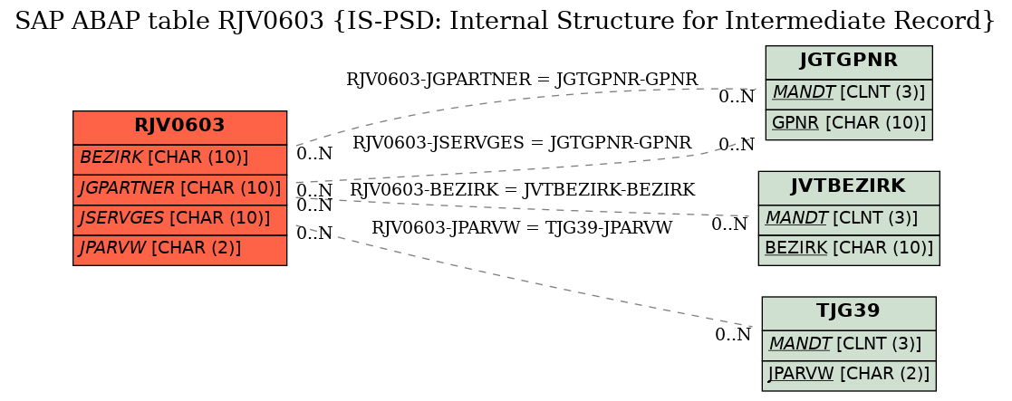 E-R Diagram for table RJV0603 (IS-PSD: Internal Structure for Intermediate Record)