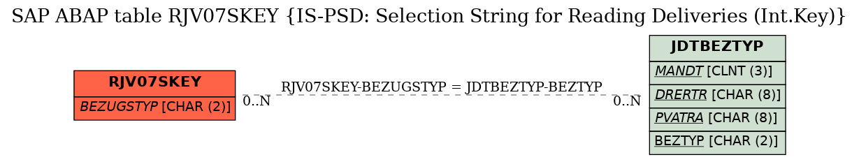 E-R Diagram for table RJV07SKEY (IS-PSD: Selection String for Reading Deliveries (Int.Key))