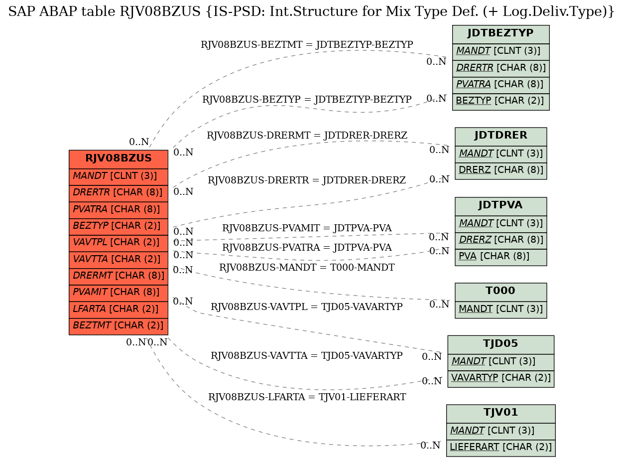 E-R Diagram for table RJV08BZUS (IS-PSD: Int.Structure for Mix Type Def. (+ Log.Deliv.Type))