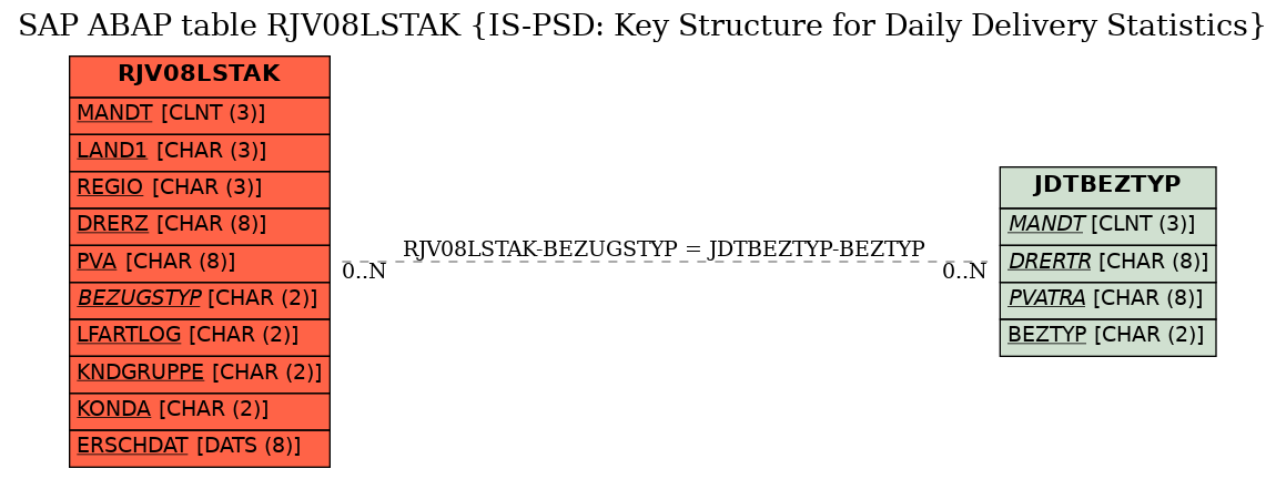 E-R Diagram for table RJV08LSTAK (IS-PSD: Key Structure for Daily Delivery Statistics)