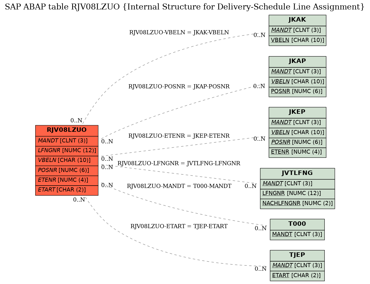 E-R Diagram for table RJV08LZUO (Internal Structure for Delivery-Schedule Line Assignment)