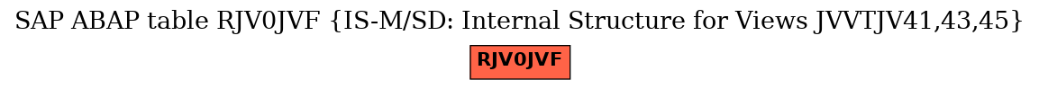 E-R Diagram for table RJV0JVF (IS-M/SD: Internal Structure for Views JVVTJV41,43,45)