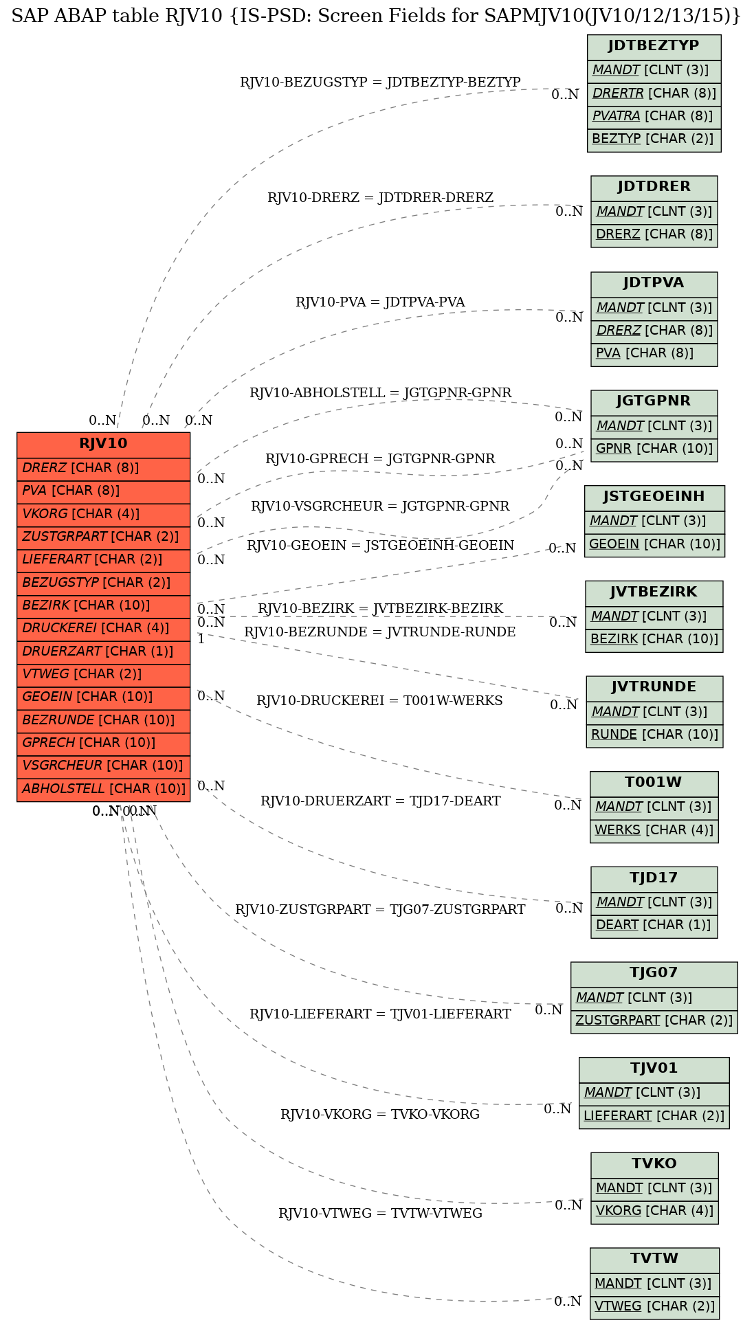 E-R Diagram for table RJV10 (IS-PSD: Screen Fields for SAPMJV10(JV10/12/13/15))