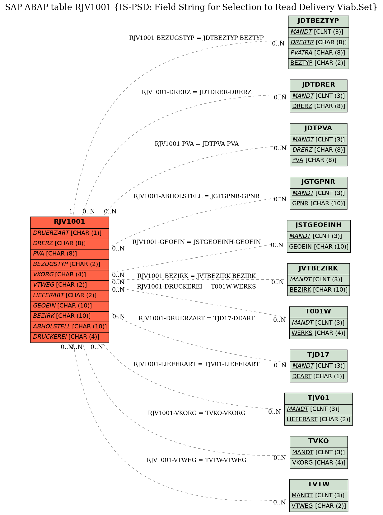 E-R Diagram for table RJV1001 (IS-PSD: Field String for Selection to Read Delivery Viab.Set)