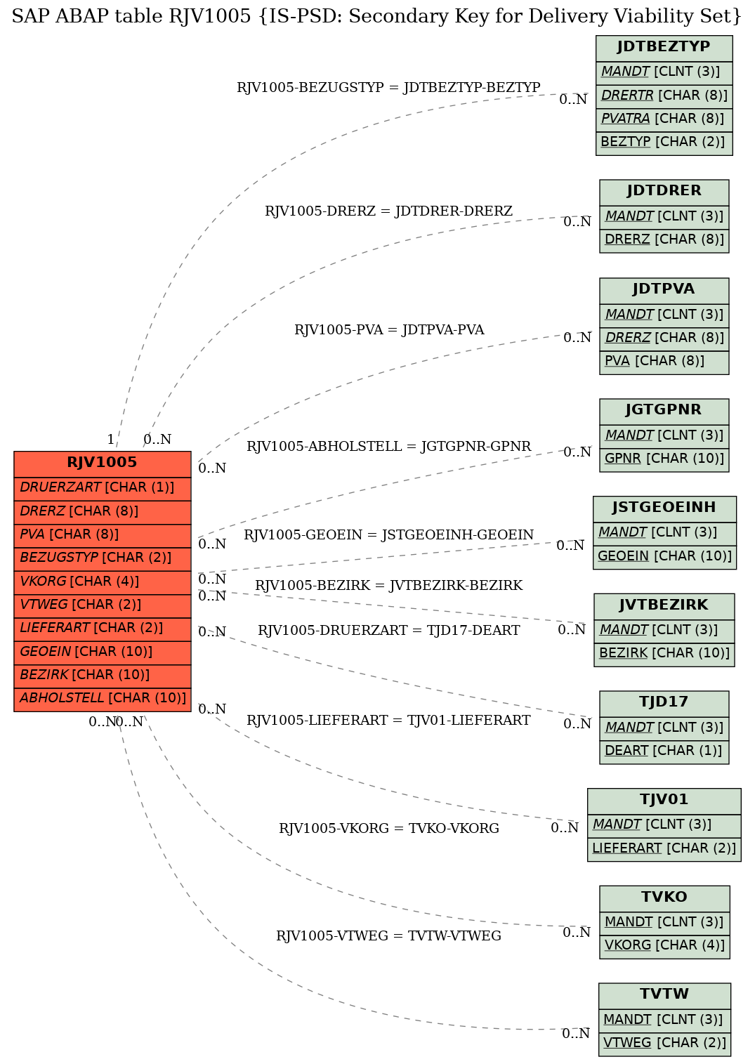 E-R Diagram for table RJV1005 (IS-PSD: Secondary Key for Delivery Viability Set)