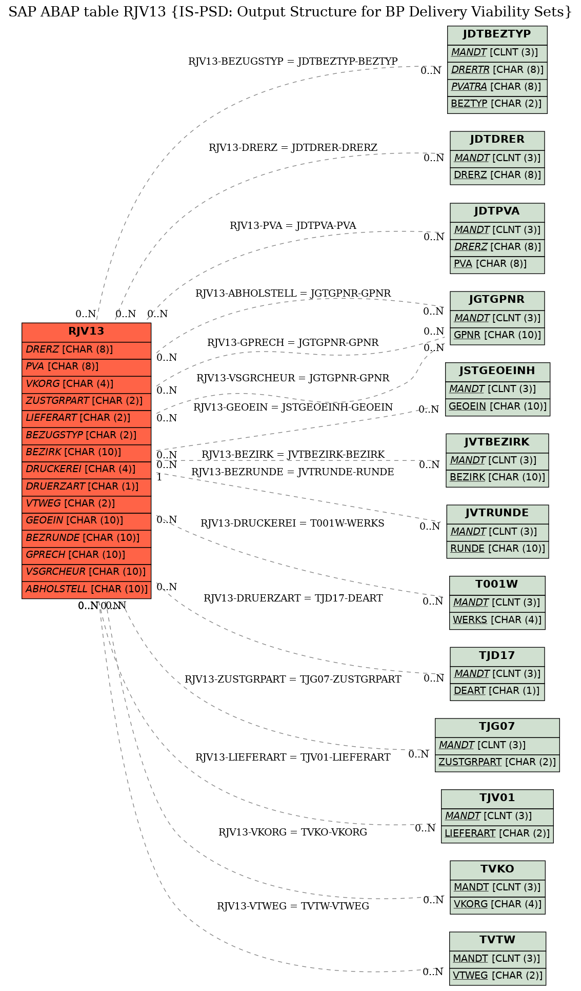 E-R Diagram for table RJV13 (IS-PSD: Output Structure for BP Delivery Viability Sets)