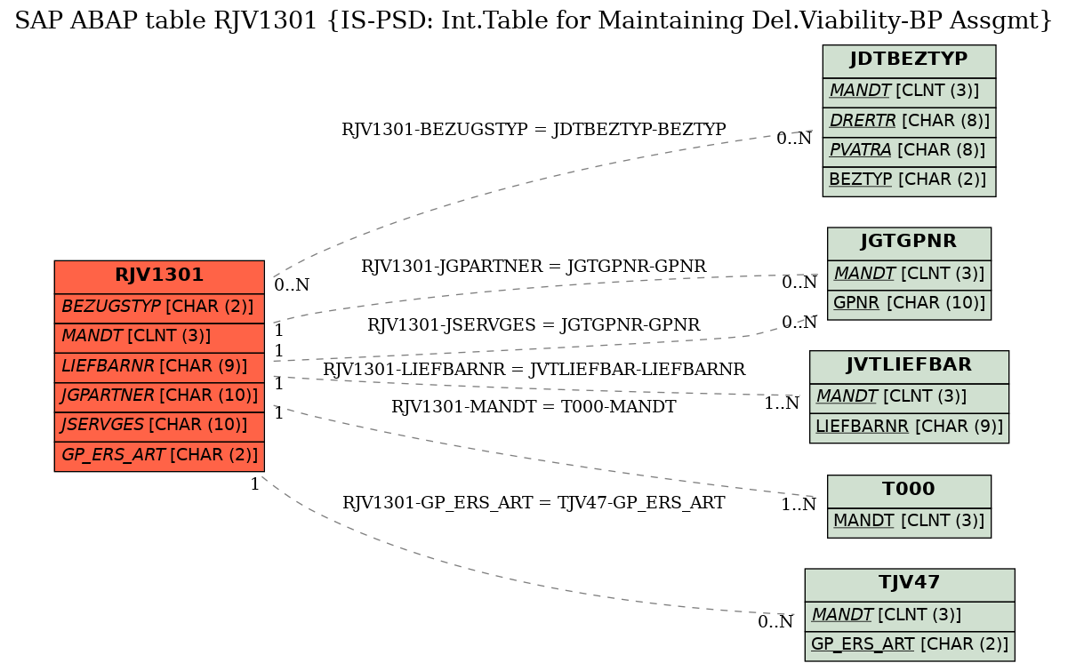 E-R Diagram for table RJV1301 (IS-PSD: Int.Table for Maintaining Del.Viability-BP Assgmt)