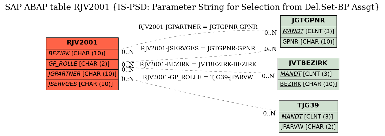 E-R Diagram for table RJV2001 (IS-PSD: Parameter String for Selection from Del.Set-BP Assgt)