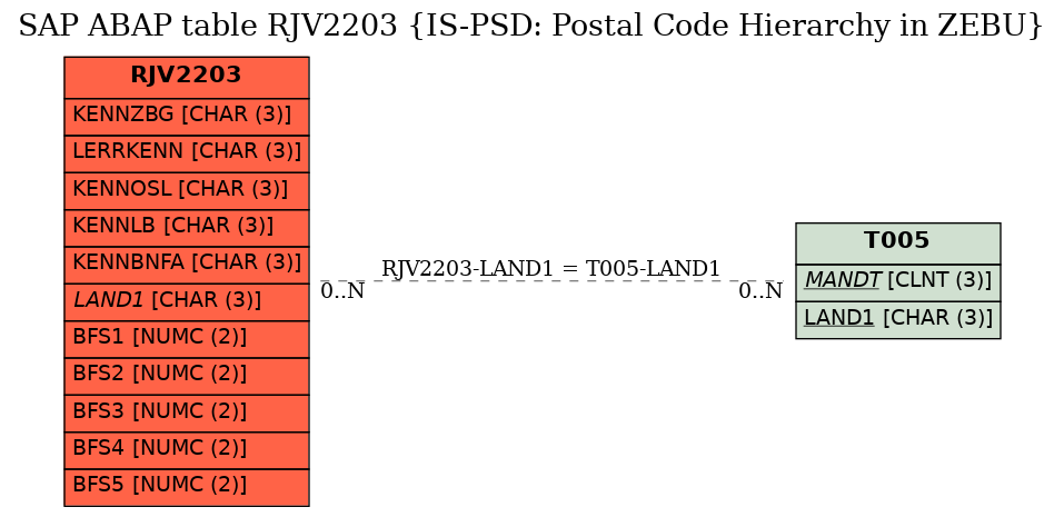 E-R Diagram for table RJV2203 (IS-PSD: Postal Code Hierarchy in ZEBU)