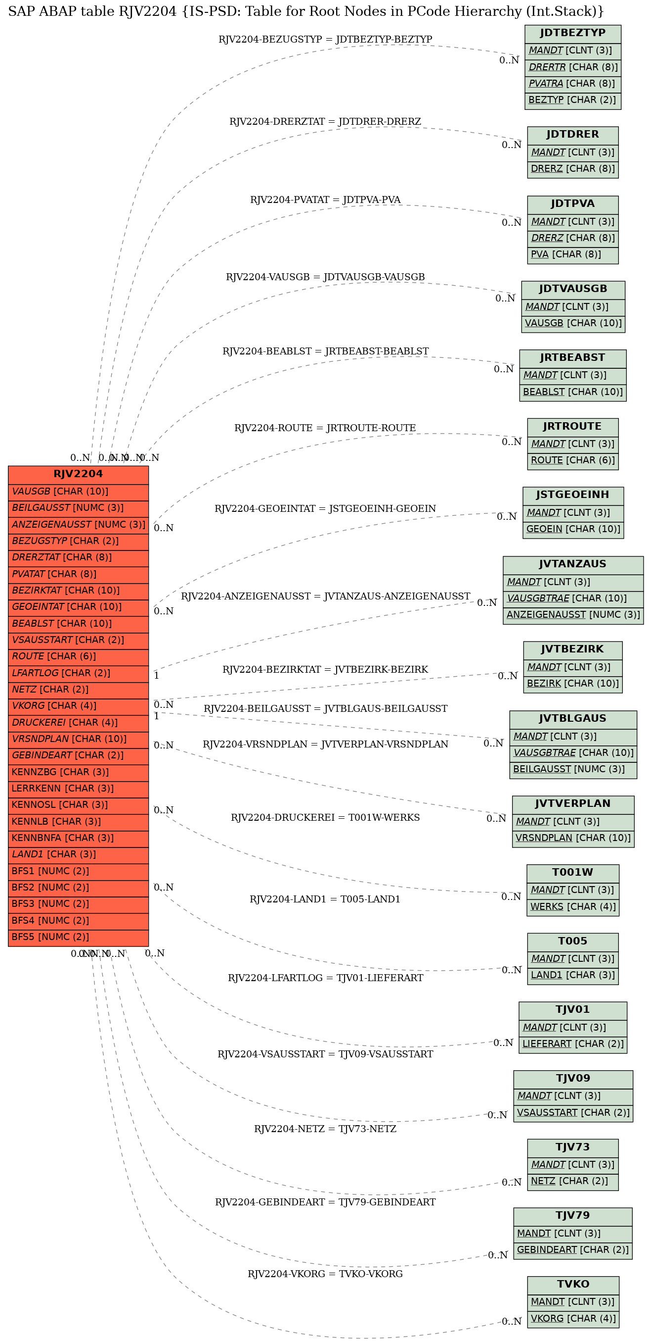 E-R Diagram for table RJV2204 (IS-PSD: Table for Root Nodes in PCode Hierarchy (Int.Stack))