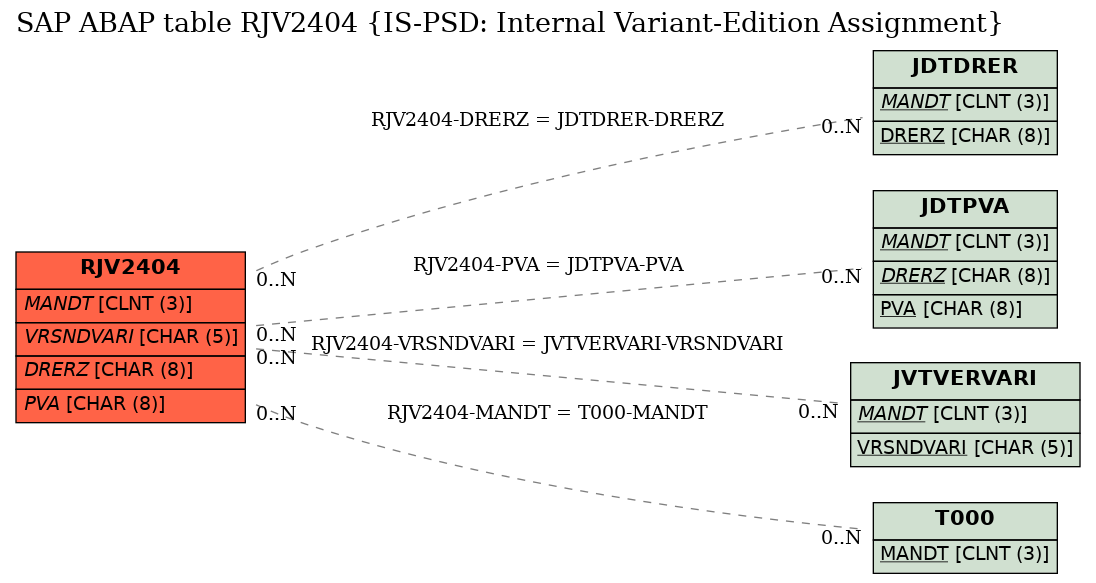 E-R Diagram for table RJV2404 (IS-PSD: Internal Variant-Edition Assignment)