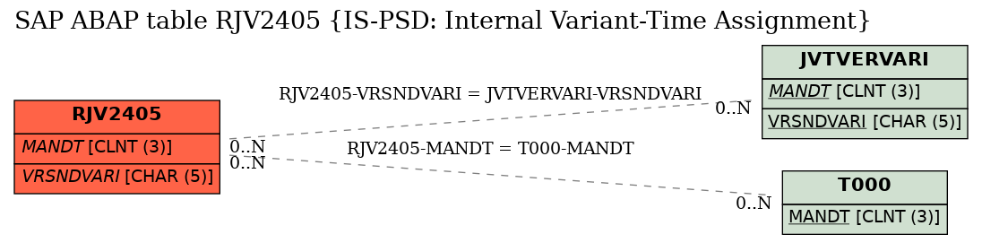 E-R Diagram for table RJV2405 (IS-PSD: Internal Variant-Time Assignment)