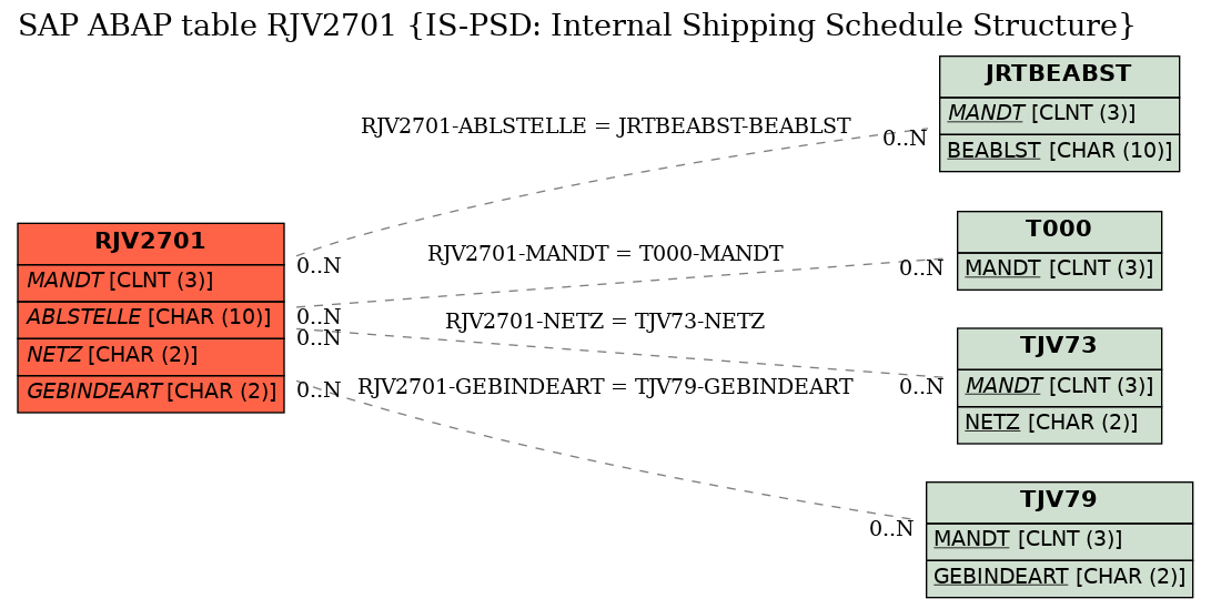 E-R Diagram for table RJV2701 (IS-PSD: Internal Shipping Schedule Structure)