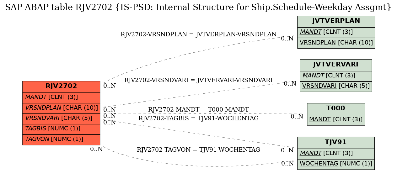 E-R Diagram for table RJV2702 (IS-PSD: Internal Structure for Ship.Schedule-Weekday Assgmt)