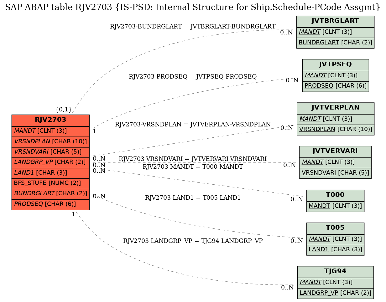 E-R Diagram for table RJV2703 (IS-PSD: Internal Structure for Ship.Schedule-PCode Assgmt)