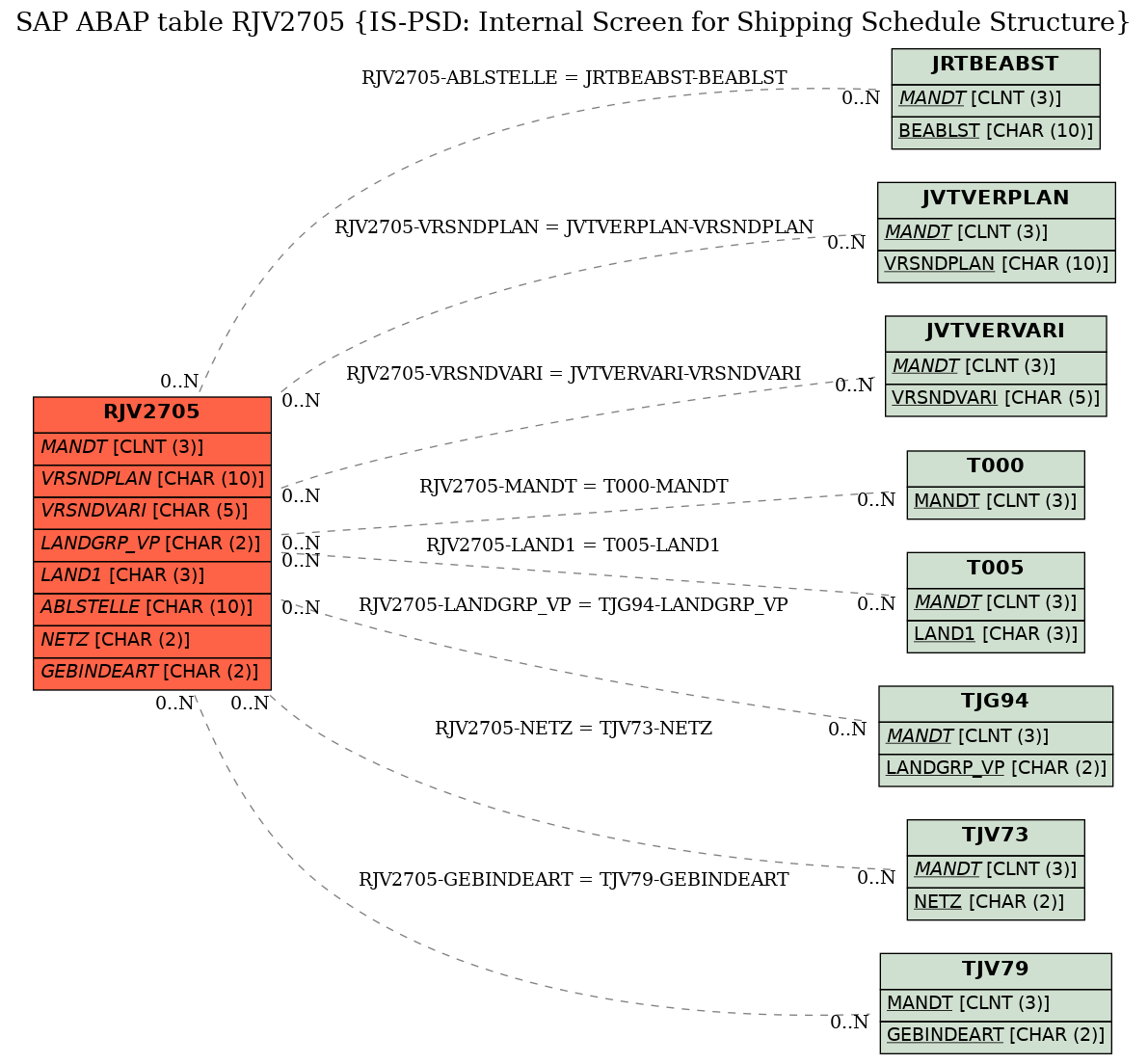 E-R Diagram for table RJV2705 (IS-PSD: Internal Screen for Shipping Schedule Structure)