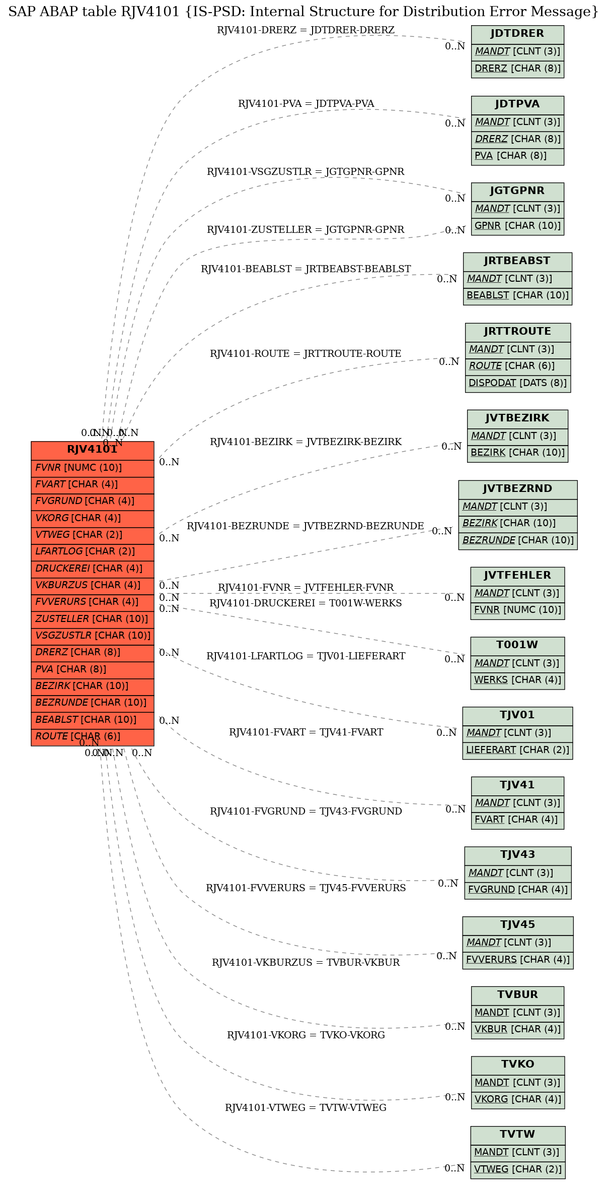 E-R Diagram for table RJV4101 (IS-PSD: Internal Structure for Distribution Error Message)