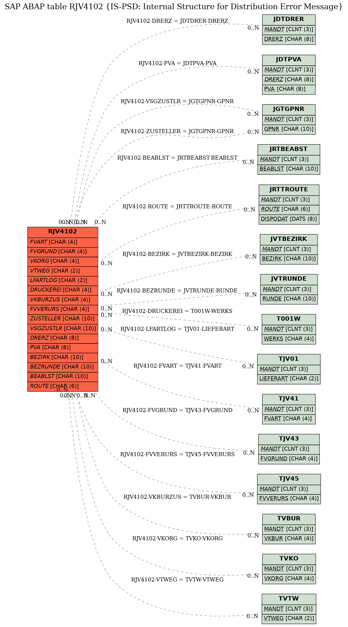 E-R Diagram for table RJV4102 (IS-PSD: Internal Structure for Distribution Error Message)