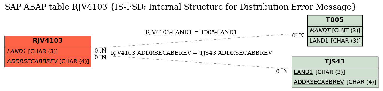 E-R Diagram for table RJV4103 (IS-PSD: Internal Structure for Distribution Error Message)