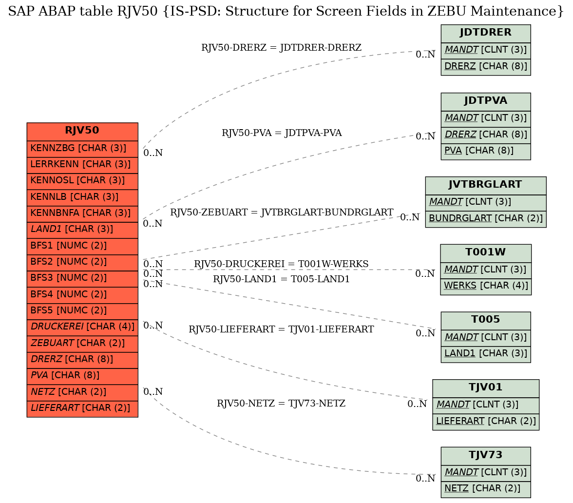 E-R Diagram for table RJV50 (IS-PSD: Structure for Screen Fields in ZEBU Maintenance)