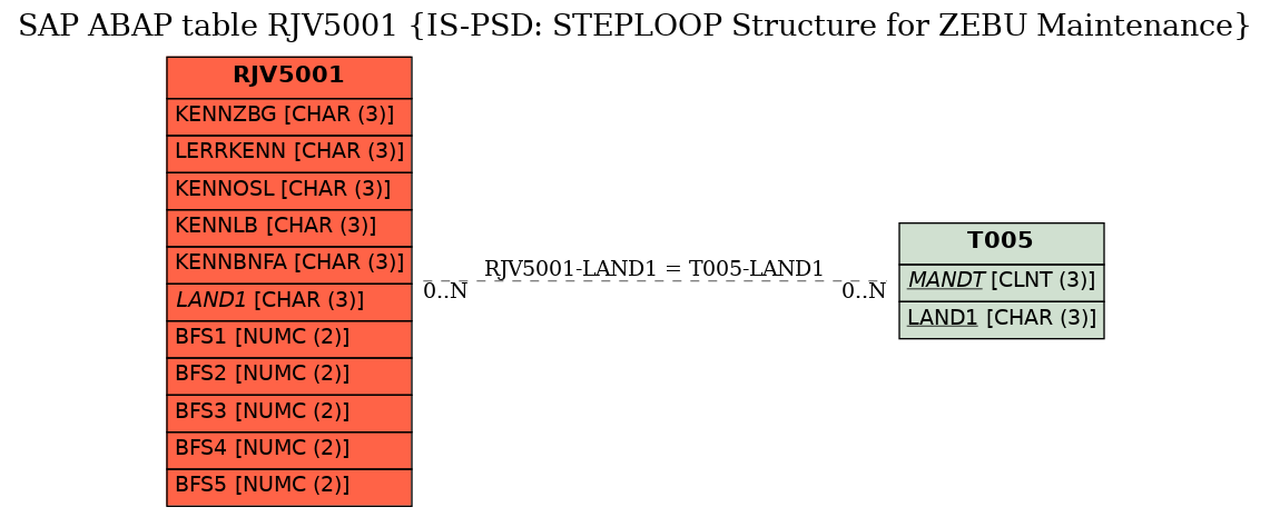 E-R Diagram for table RJV5001 (IS-PSD: STEPLOOP Structure for ZEBU Maintenance)