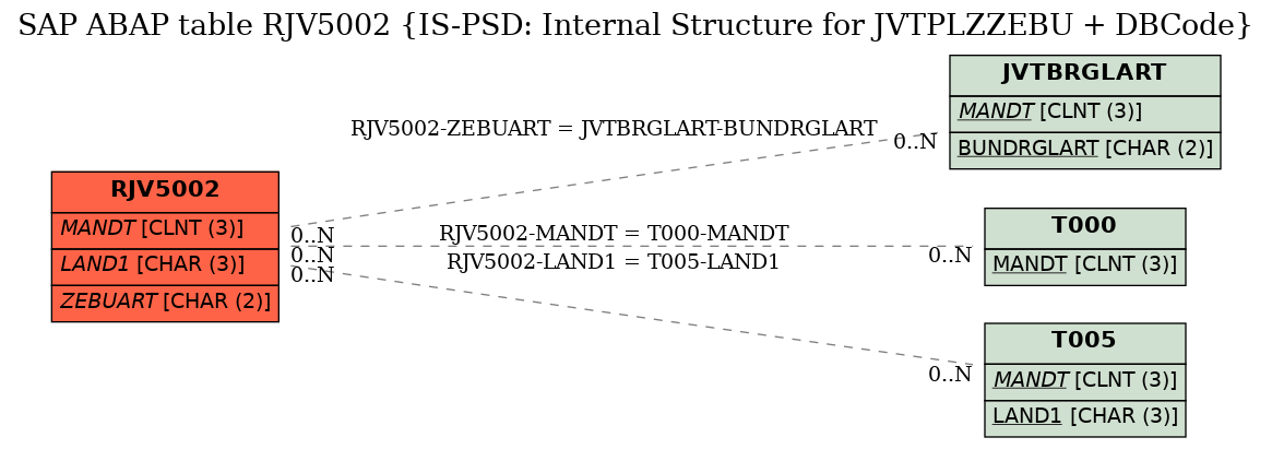 E-R Diagram for table RJV5002 (IS-PSD: Internal Structure for JVTPLZZEBU + DBCode)