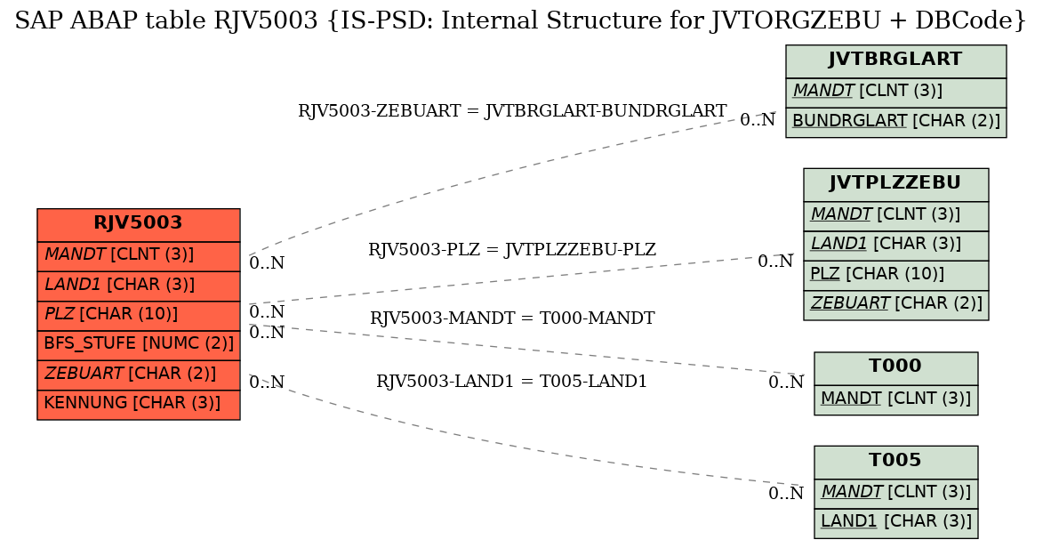 E-R Diagram for table RJV5003 (IS-PSD: Internal Structure for JVTORGZEBU + DBCode)