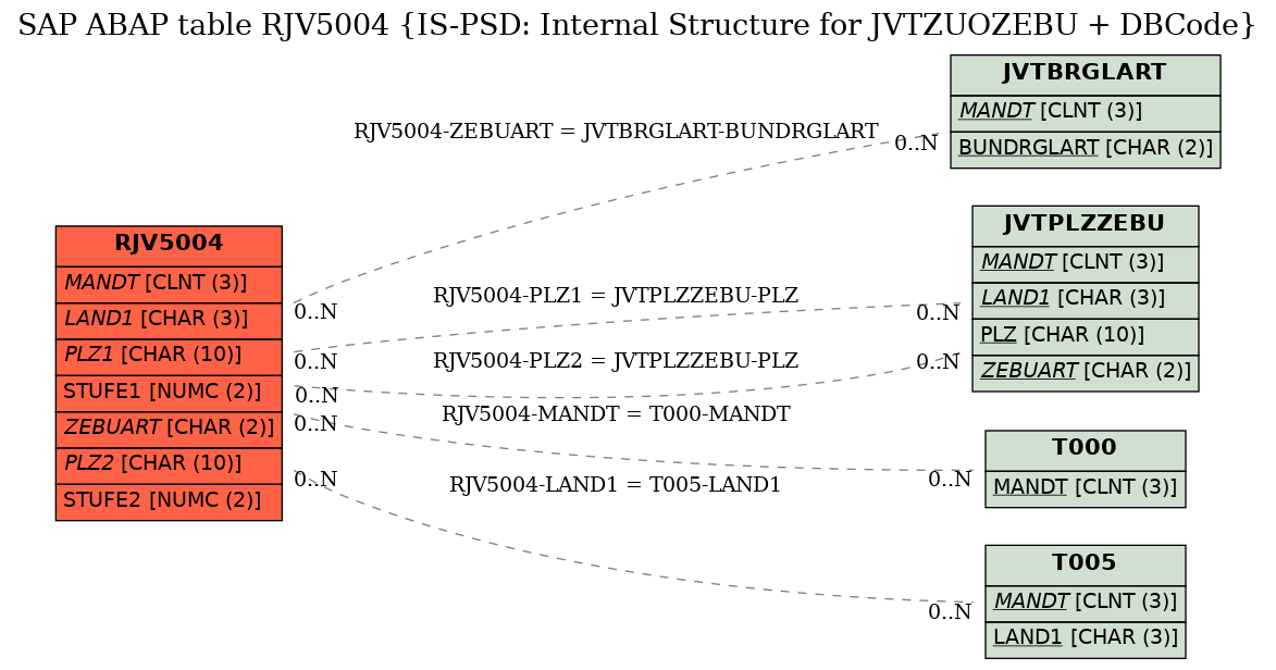E-R Diagram for table RJV5004 (IS-PSD: Internal Structure for JVTZUOZEBU + DBCode)