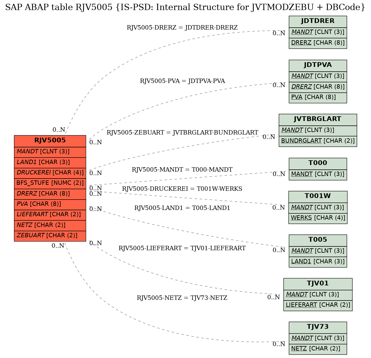 E-R Diagram for table RJV5005 (IS-PSD: Internal Structure for JVTMODZEBU + DBCode)