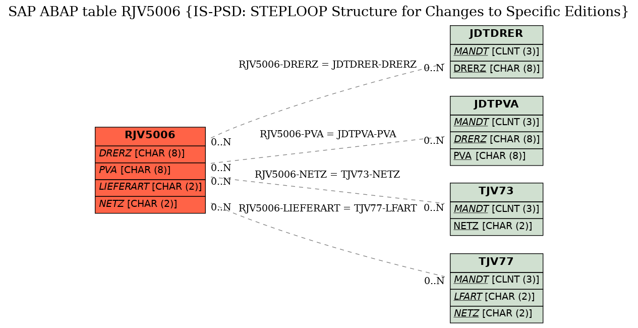 E-R Diagram for table RJV5006 (IS-PSD: STEPLOOP Structure for Changes to Specific Editions)