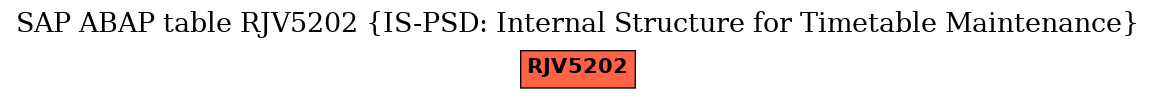 E-R Diagram for table RJV5202 (IS-PSD: Internal Structure for Timetable Maintenance)