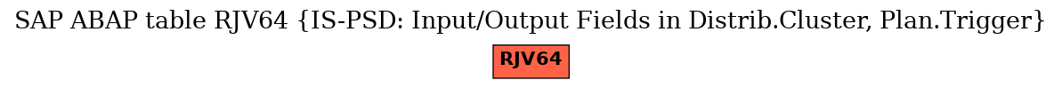 E-R Diagram for table RJV64 (IS-PSD: Input/Output Fields in Distrib.Cluster, Plan.Trigger)