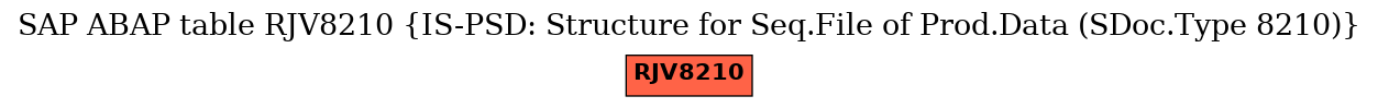 E-R Diagram for table RJV8210 (IS-PSD: Structure for Seq.File of Prod.Data (SDoc.Type 8210))