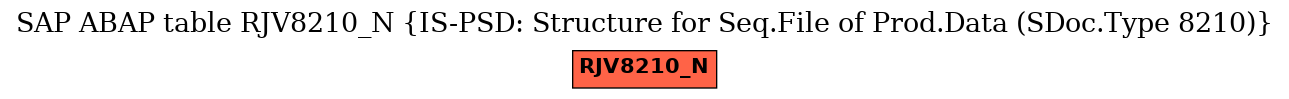 E-R Diagram for table RJV8210_N (IS-PSD: Structure for Seq.File of Prod.Data (SDoc.Type 8210))