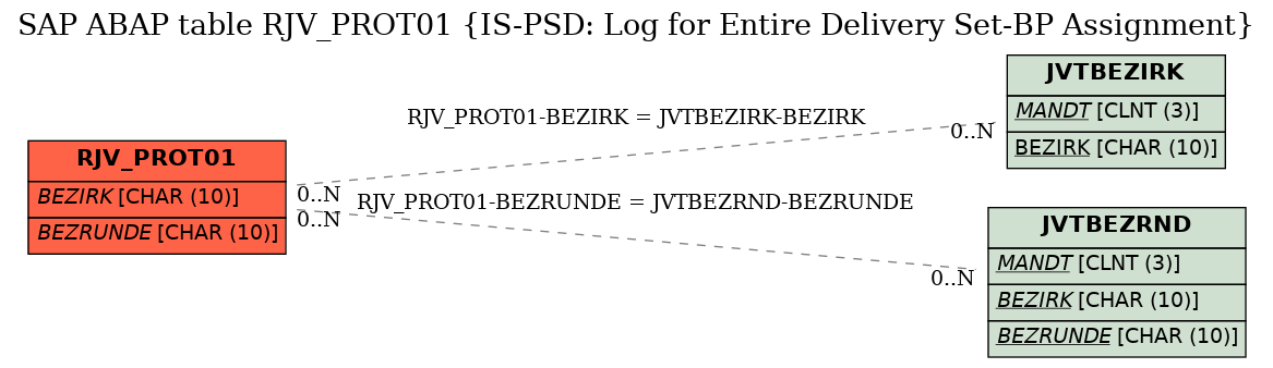 E-R Diagram for table RJV_PROT01 (IS-PSD: Log for Entire Delivery Set-BP Assignment)