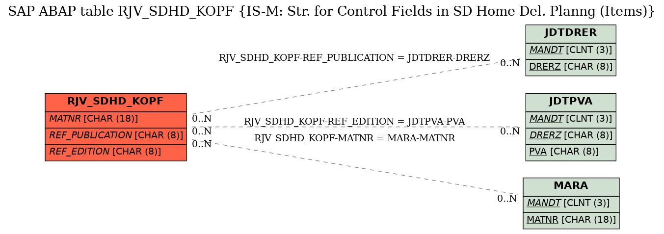 E-R Diagram for table RJV_SDHD_KOPF (IS-M: Str. for Control Fields in SD Home Del. Planng (Items))