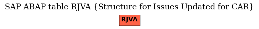 E-R Diagram for table RJVA (Structure for Issues Updated for CAR)