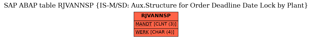 E-R Diagram for table RJVANNSP (IS-M/SD: Aux.Structure for Order Deadline Date Lock by Plant)