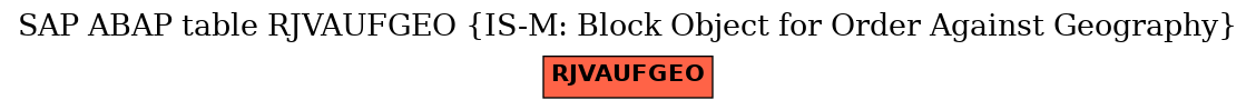 E-R Diagram for table RJVAUFGEO (IS-M: Block Object for Order Against Geography)