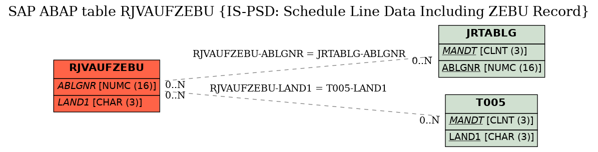 E-R Diagram for table RJVAUFZEBU (IS-PSD: Schedule Line Data Including ZEBU Record)