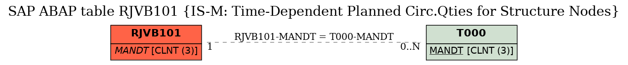 E-R Diagram for table RJVB101 (IS-M: Time-Dependent Planned Circ.Qties for Structure Nodes)