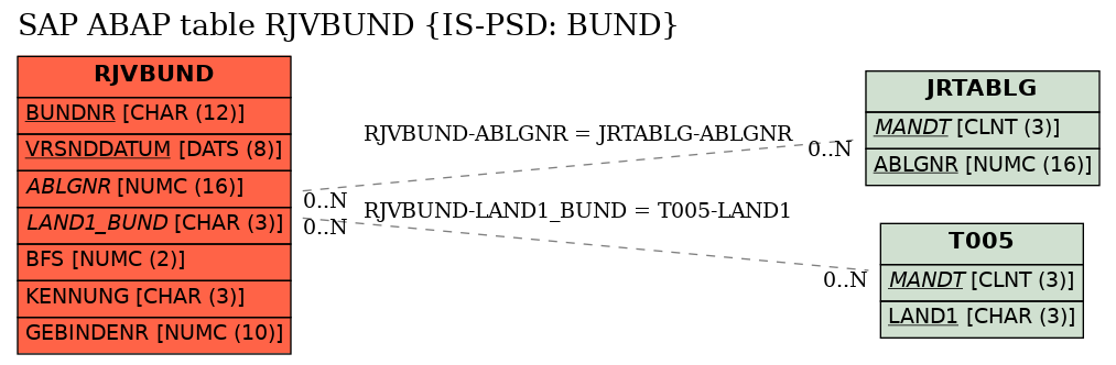 E-R Diagram for table RJVBUND (IS-PSD: BUND)