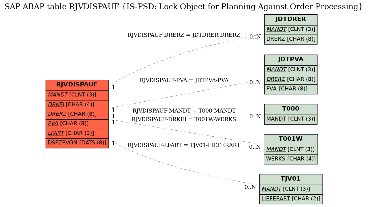 E-R Diagram for table RJVDISPAUF (IS-PSD: Lock Object for Planning Against Order Processing)