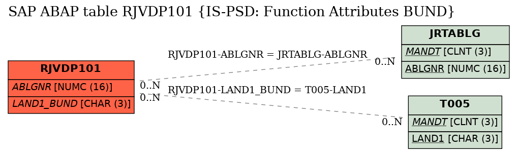 E-R Diagram for table RJVDP101 (IS-PSD: Function Attributes BUND)