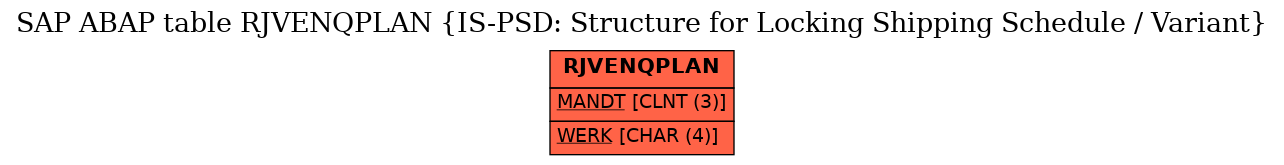 E-R Diagram for table RJVENQPLAN (IS-PSD: Structure for Locking Shipping Schedule / Variant)